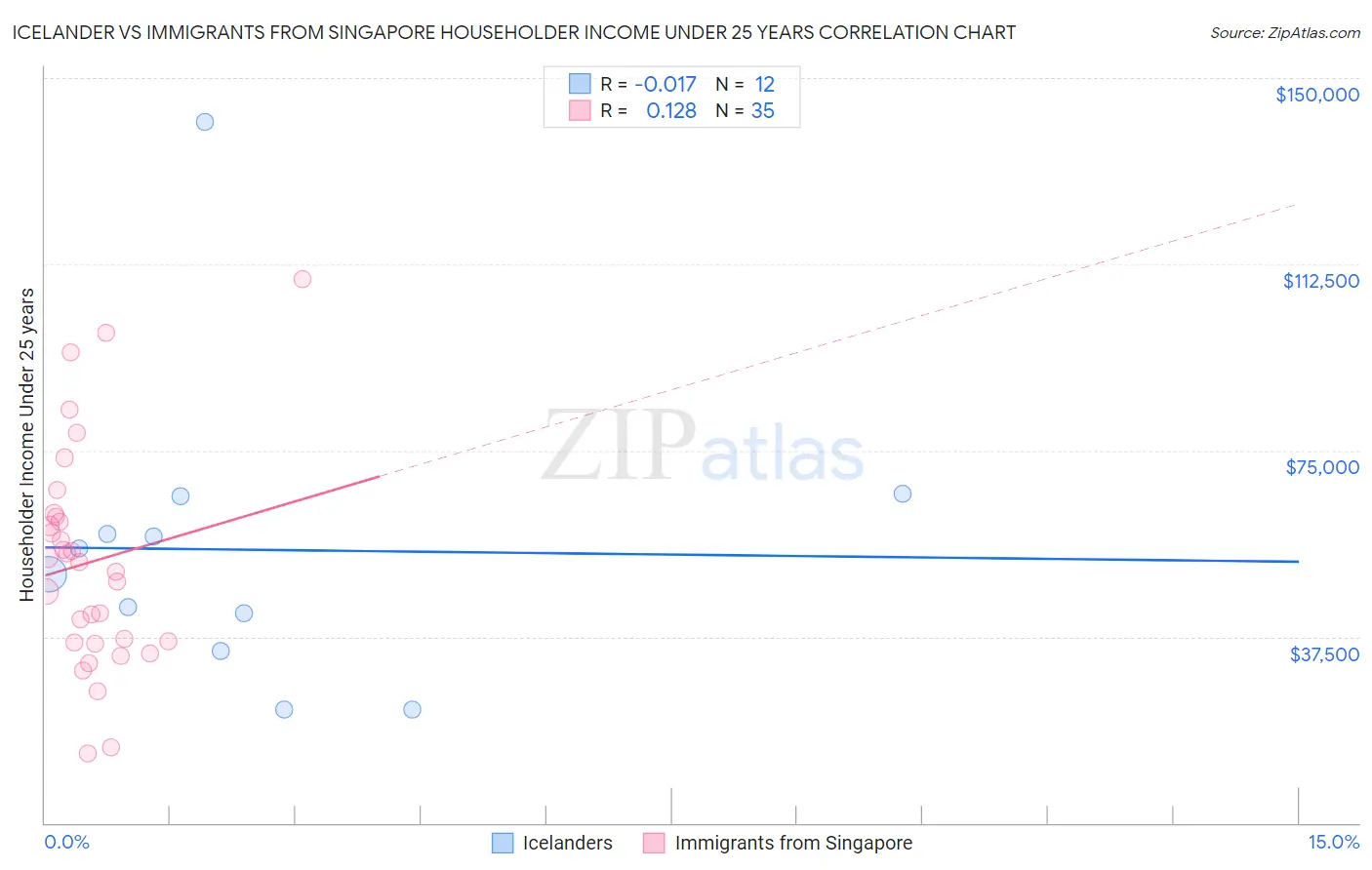 Icelander vs Immigrants from Singapore Householder Income Under 25 years