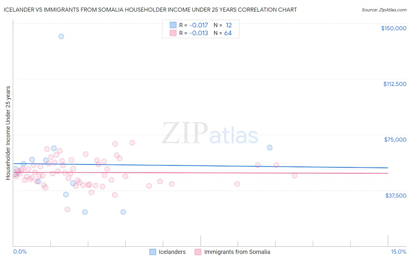 Icelander vs Immigrants from Somalia Householder Income Under 25 years