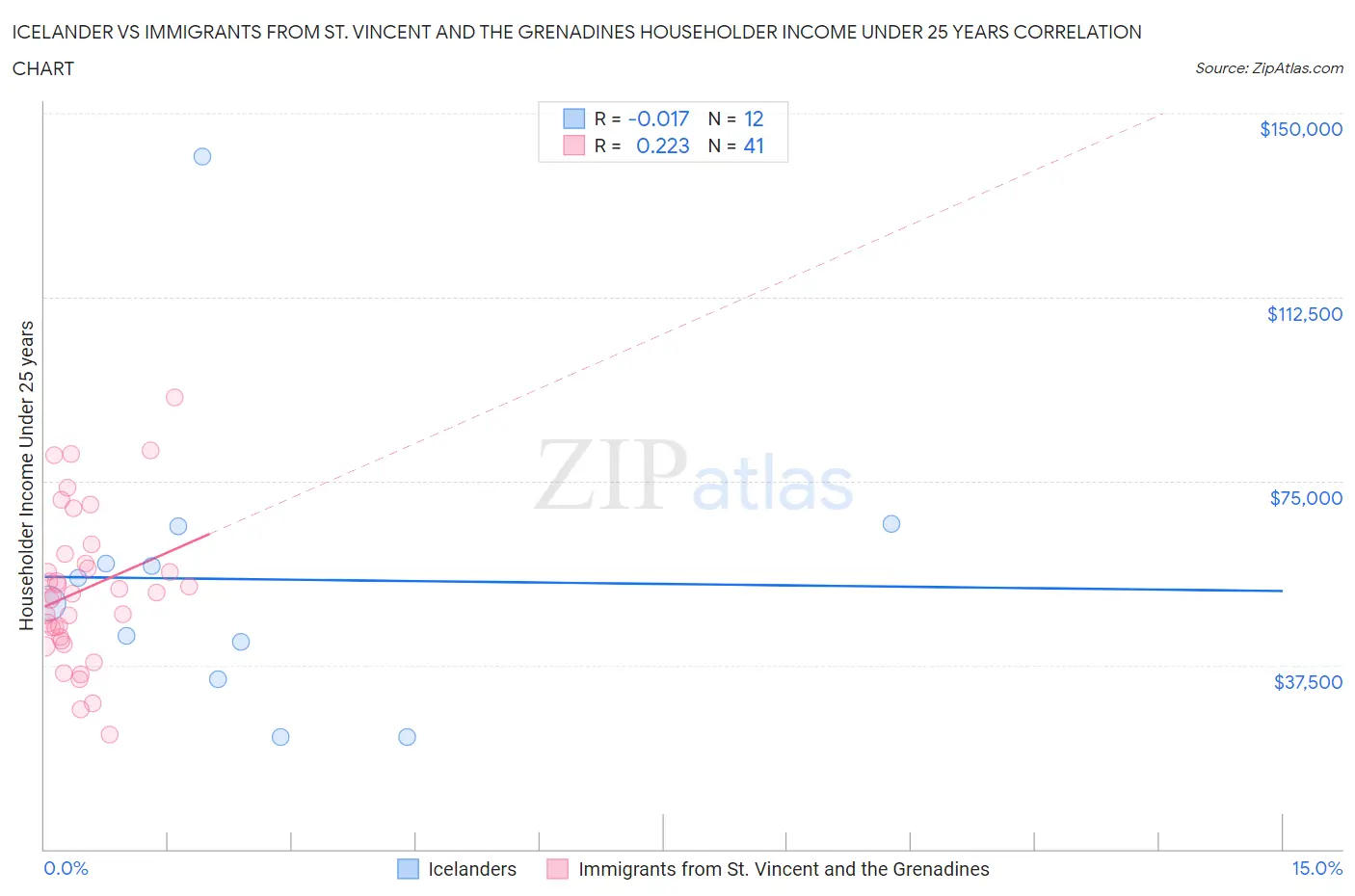 Icelander vs Immigrants from St. Vincent and the Grenadines Householder Income Under 25 years
