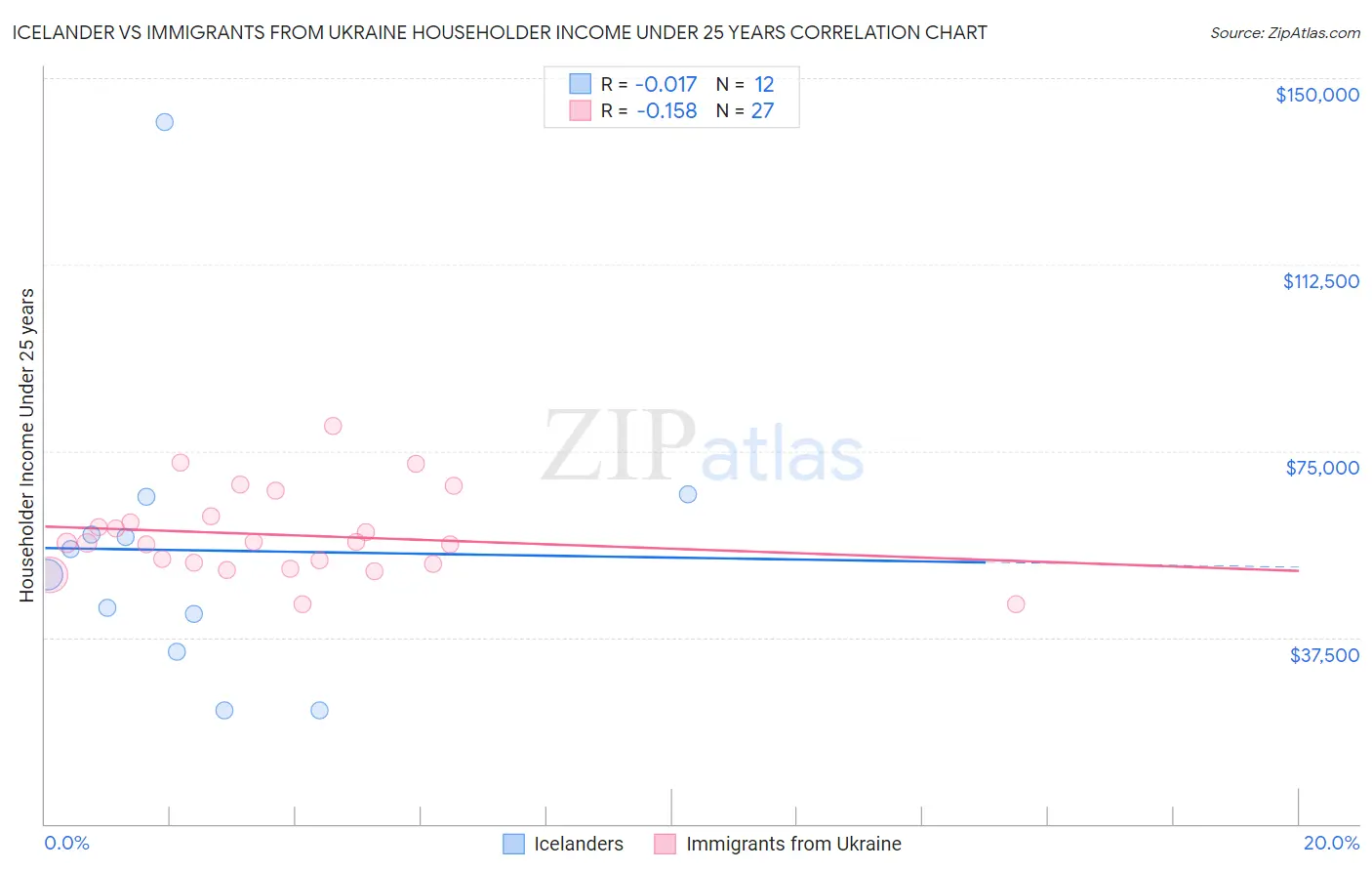 Icelander vs Immigrants from Ukraine Householder Income Under 25 years