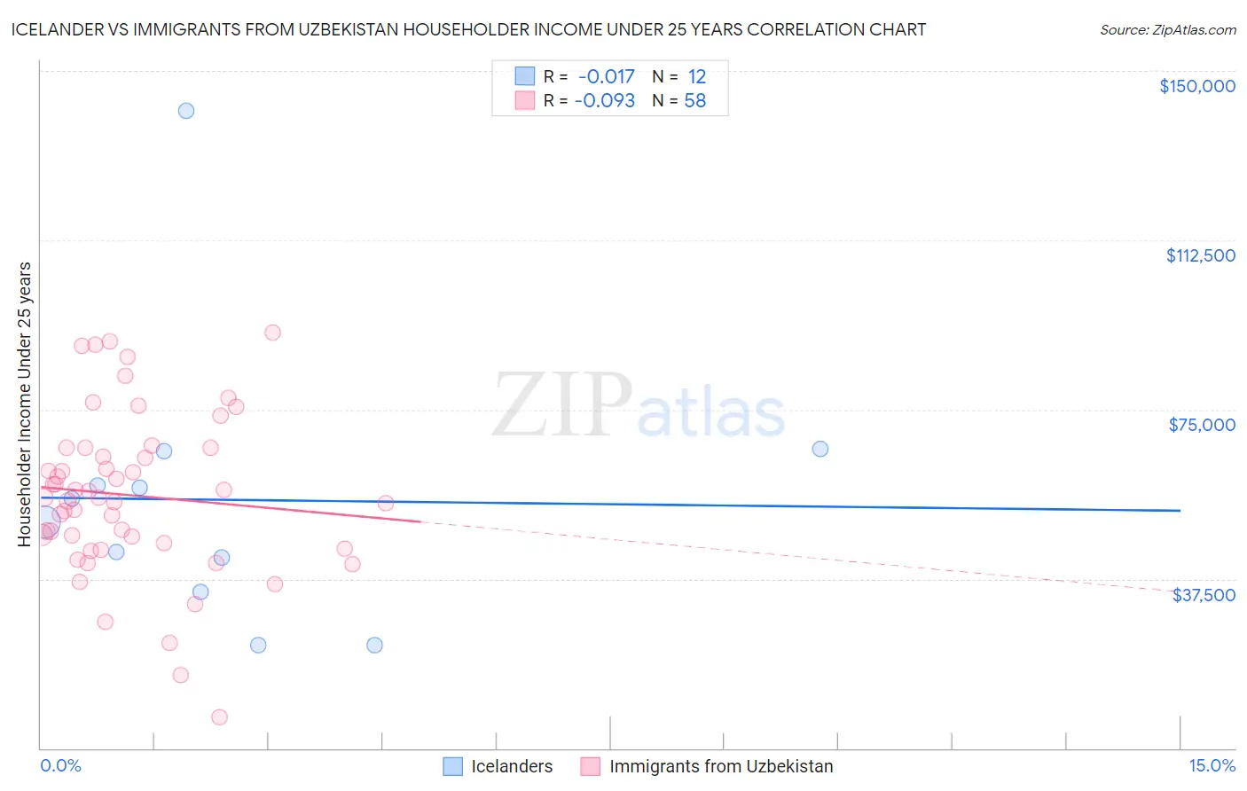 Icelander vs Immigrants from Uzbekistan Householder Income Under 25 years