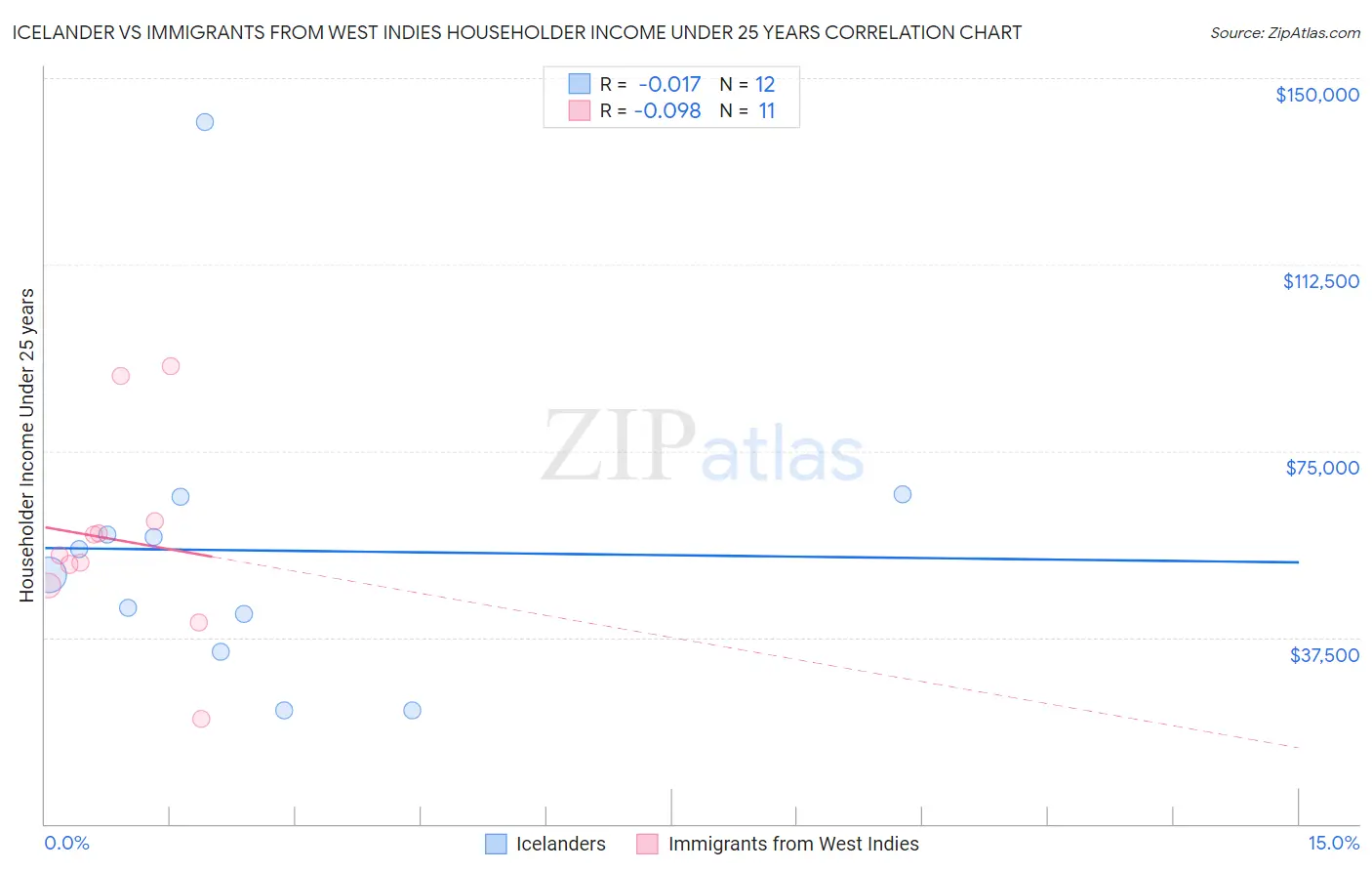 Icelander vs Immigrants from West Indies Householder Income Under 25 years