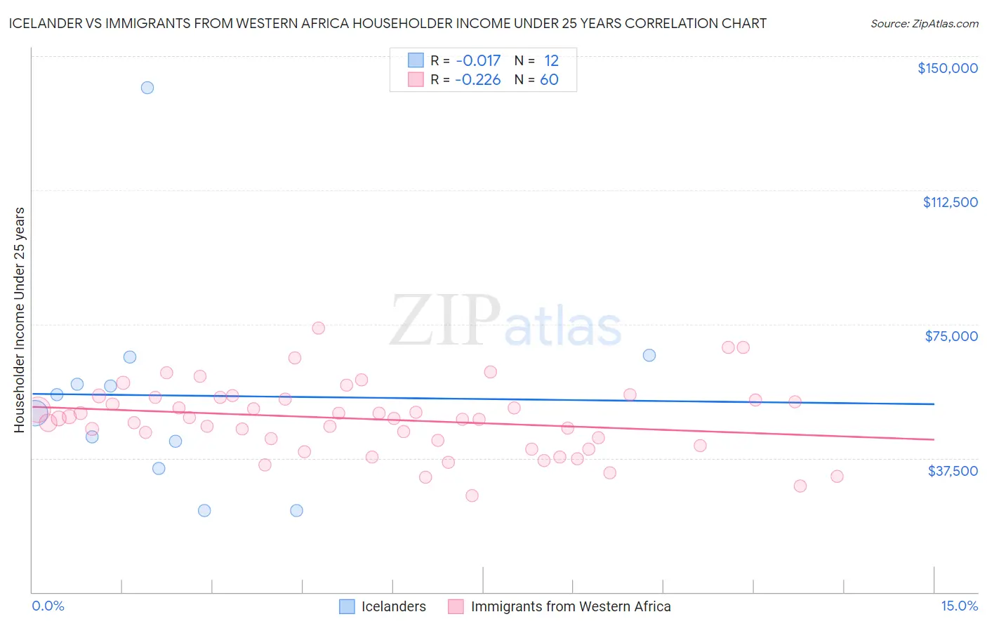 Icelander vs Immigrants from Western Africa Householder Income Under 25 years