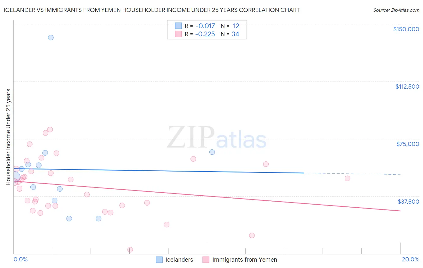 Icelander vs Immigrants from Yemen Householder Income Under 25 years