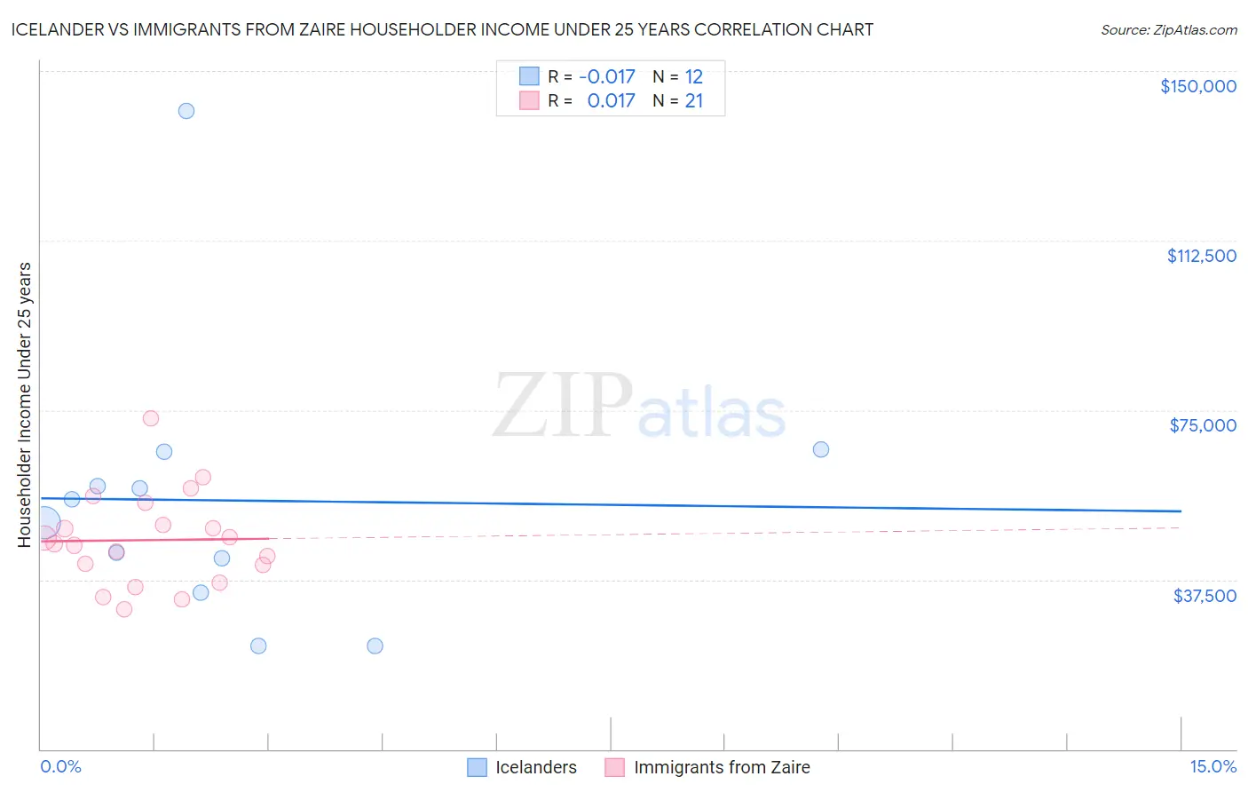 Icelander vs Immigrants from Zaire Householder Income Under 25 years