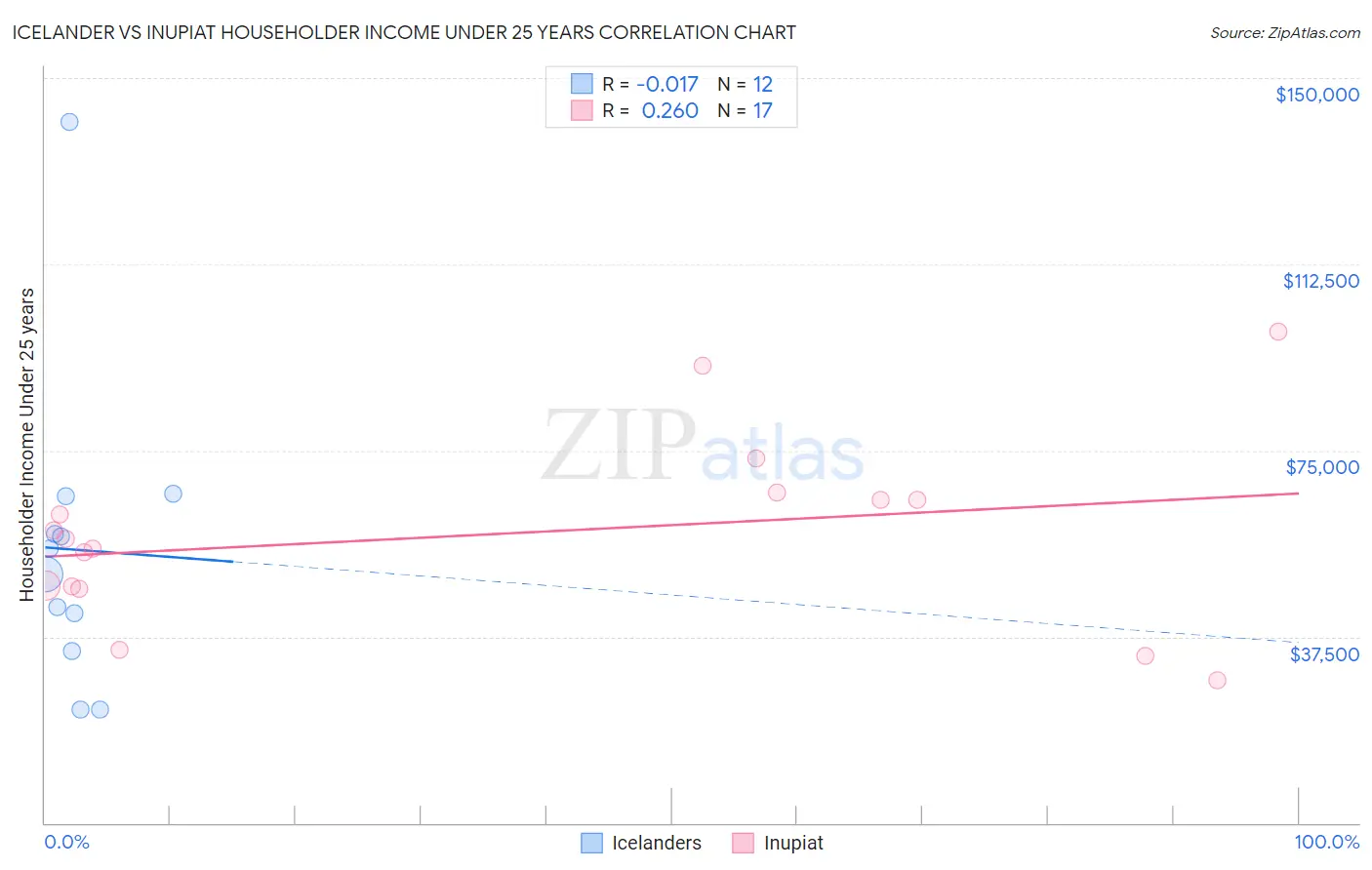 Icelander vs Inupiat Householder Income Under 25 years