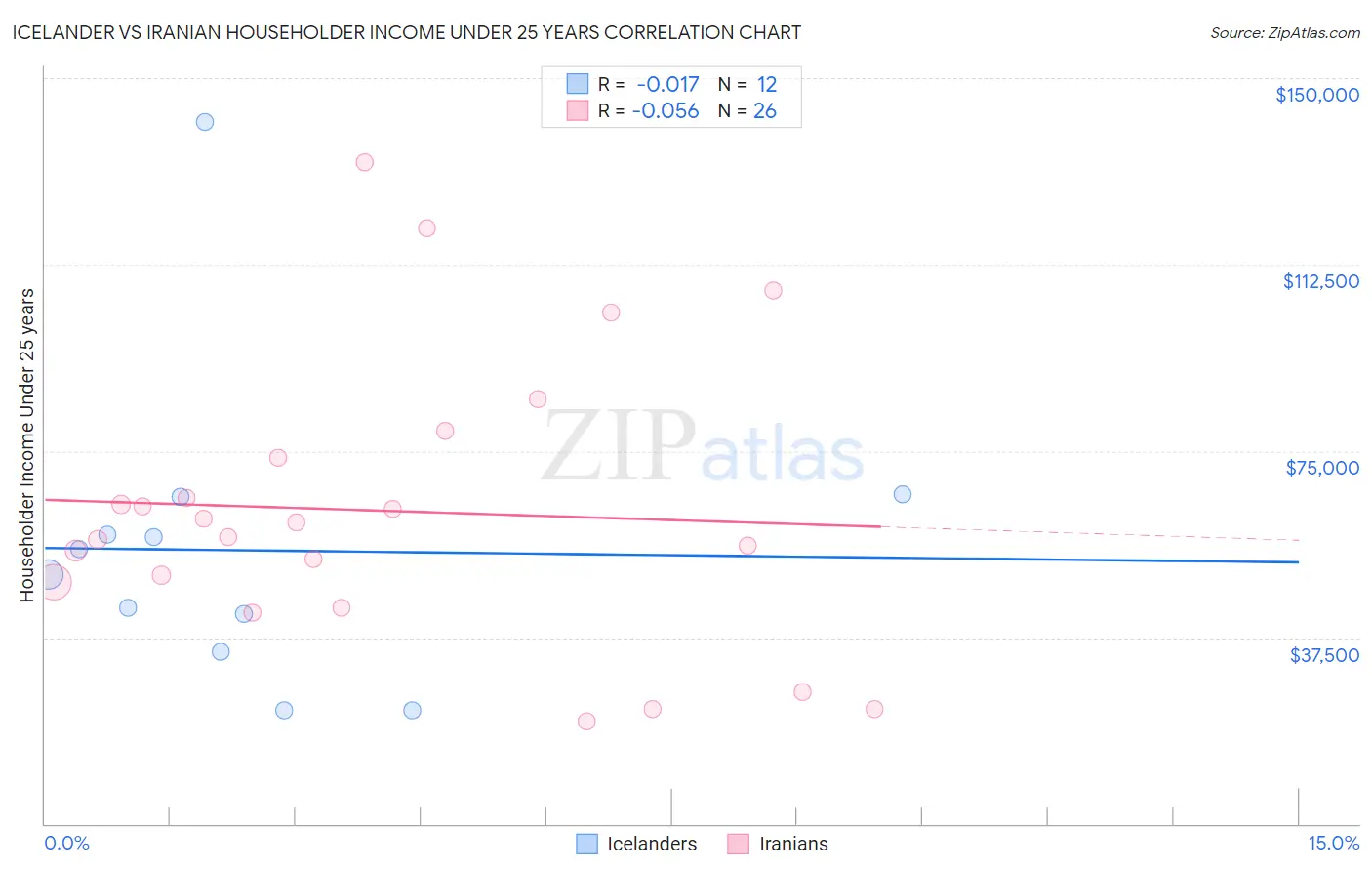 Icelander vs Iranian Householder Income Under 25 years