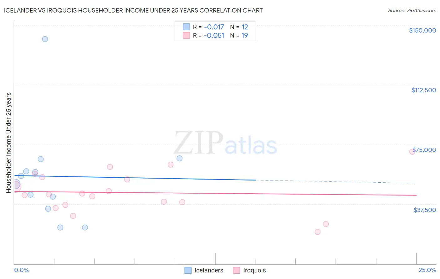 Icelander vs Iroquois Householder Income Under 25 years