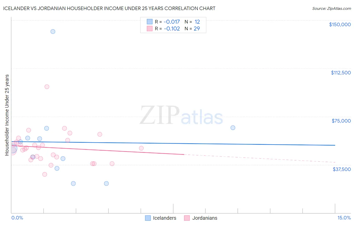 Icelander vs Jordanian Householder Income Under 25 years