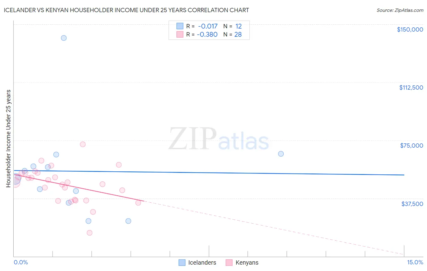 Icelander vs Kenyan Householder Income Under 25 years