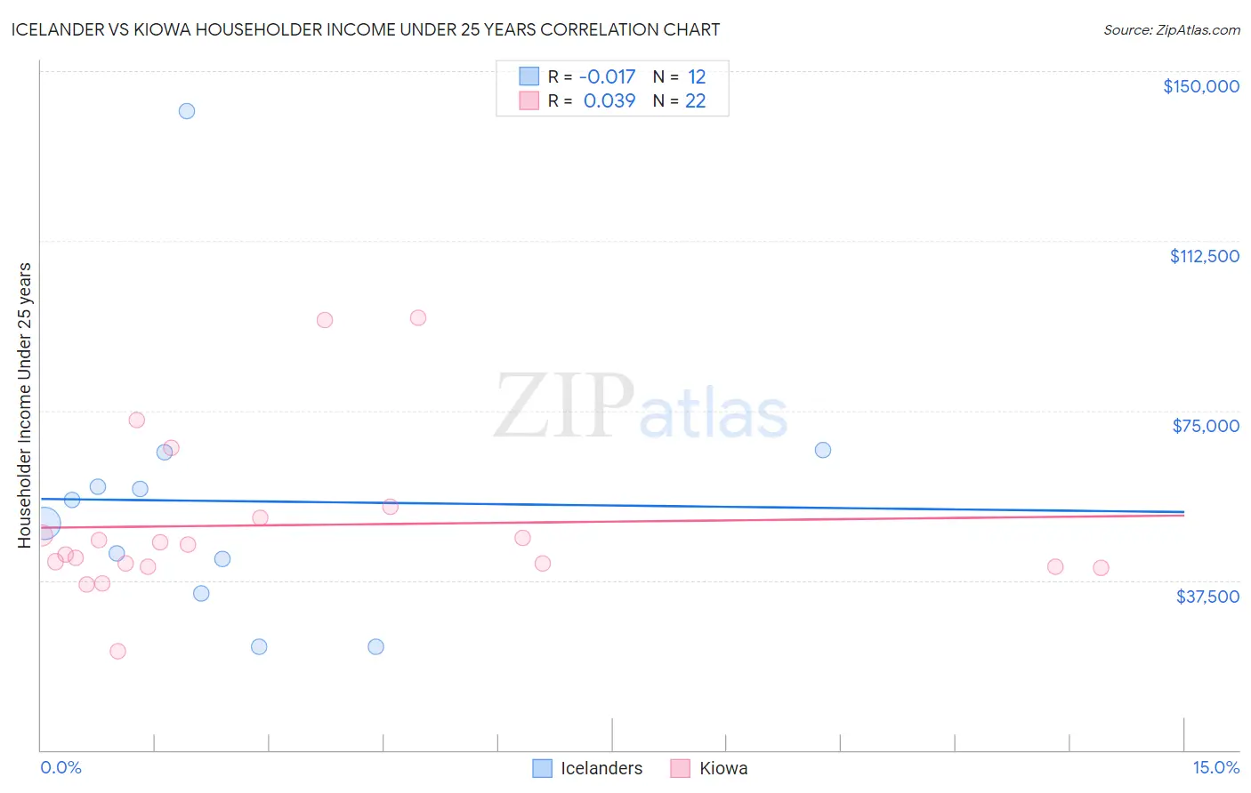 Icelander vs Kiowa Householder Income Under 25 years