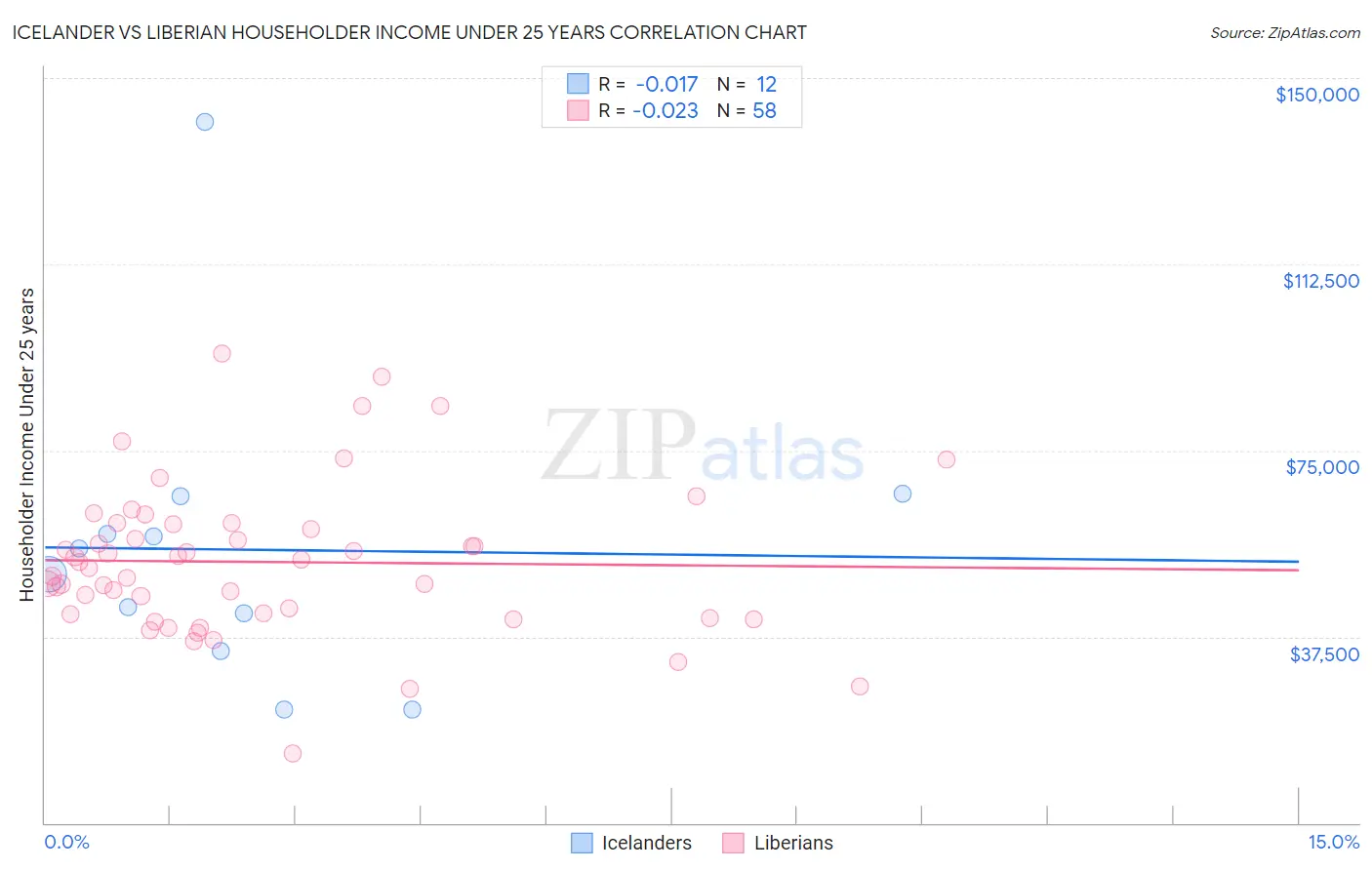 Icelander vs Liberian Householder Income Under 25 years