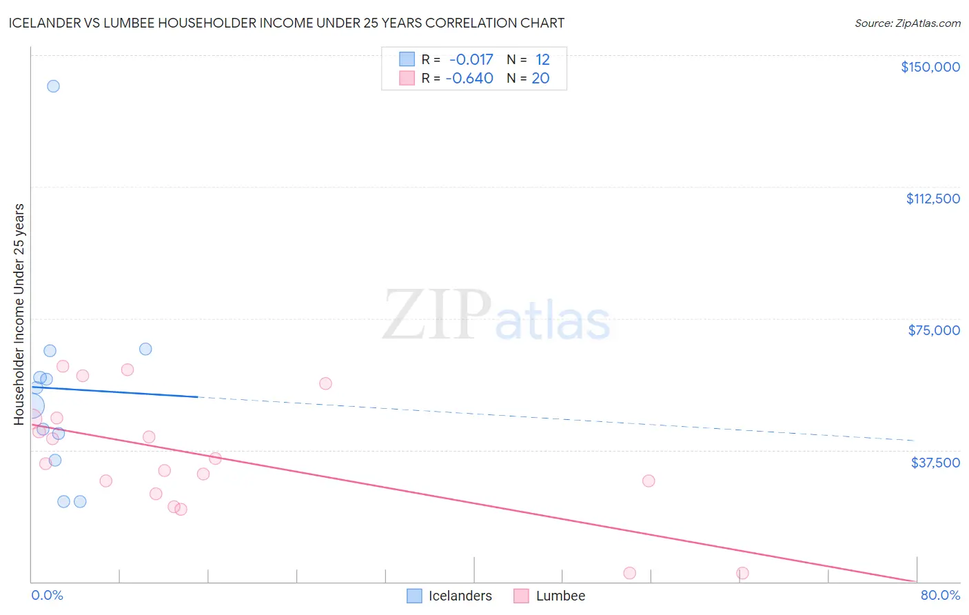Icelander vs Lumbee Householder Income Under 25 years
