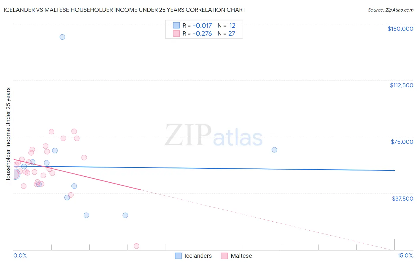 Icelander vs Maltese Householder Income Under 25 years