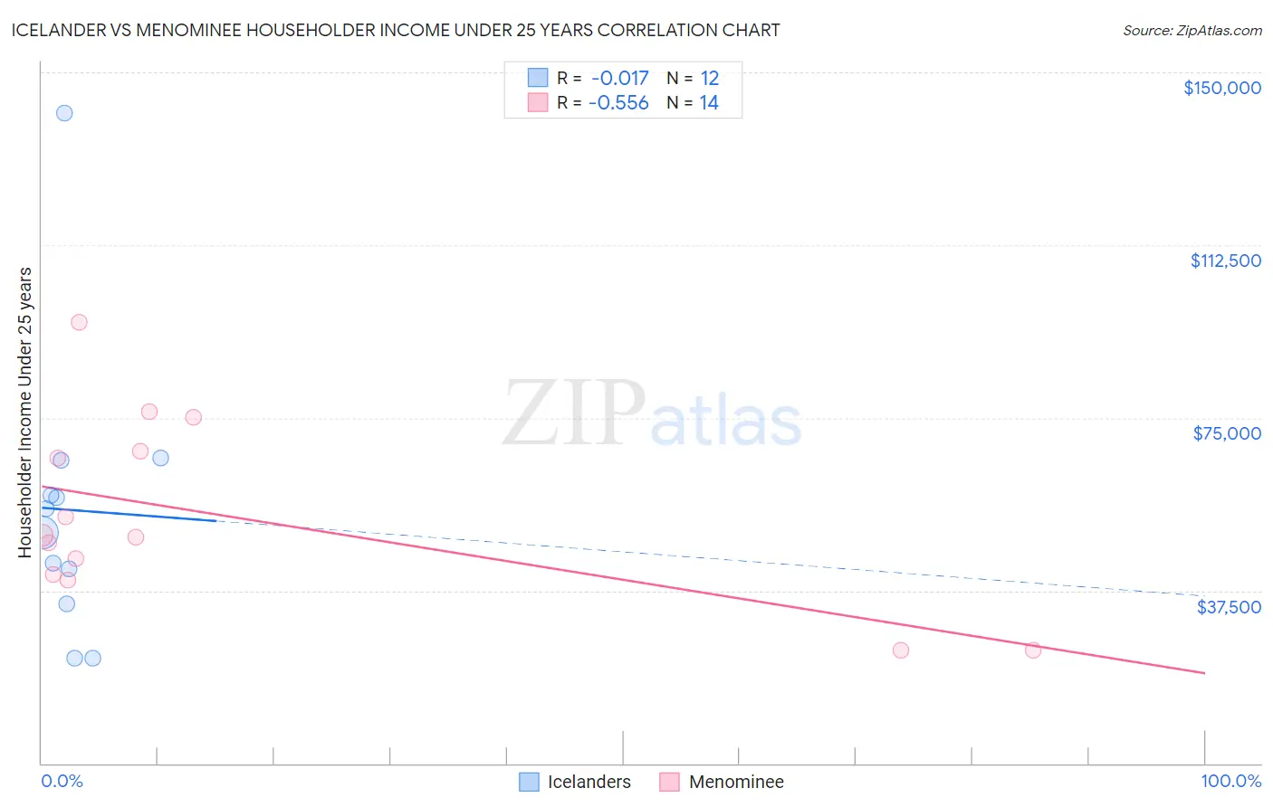 Icelander vs Menominee Householder Income Under 25 years