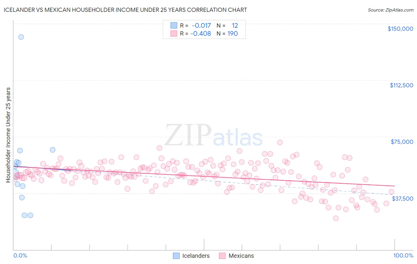 Icelander vs Mexican Householder Income Under 25 years