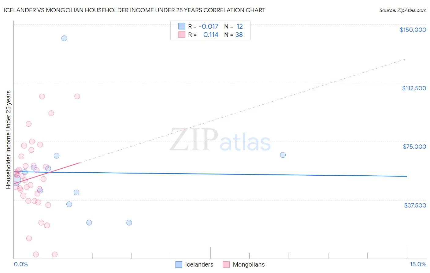 Icelander vs Mongolian Householder Income Under 25 years