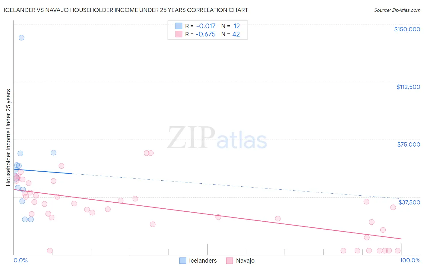 Icelander vs Navajo Householder Income Under 25 years