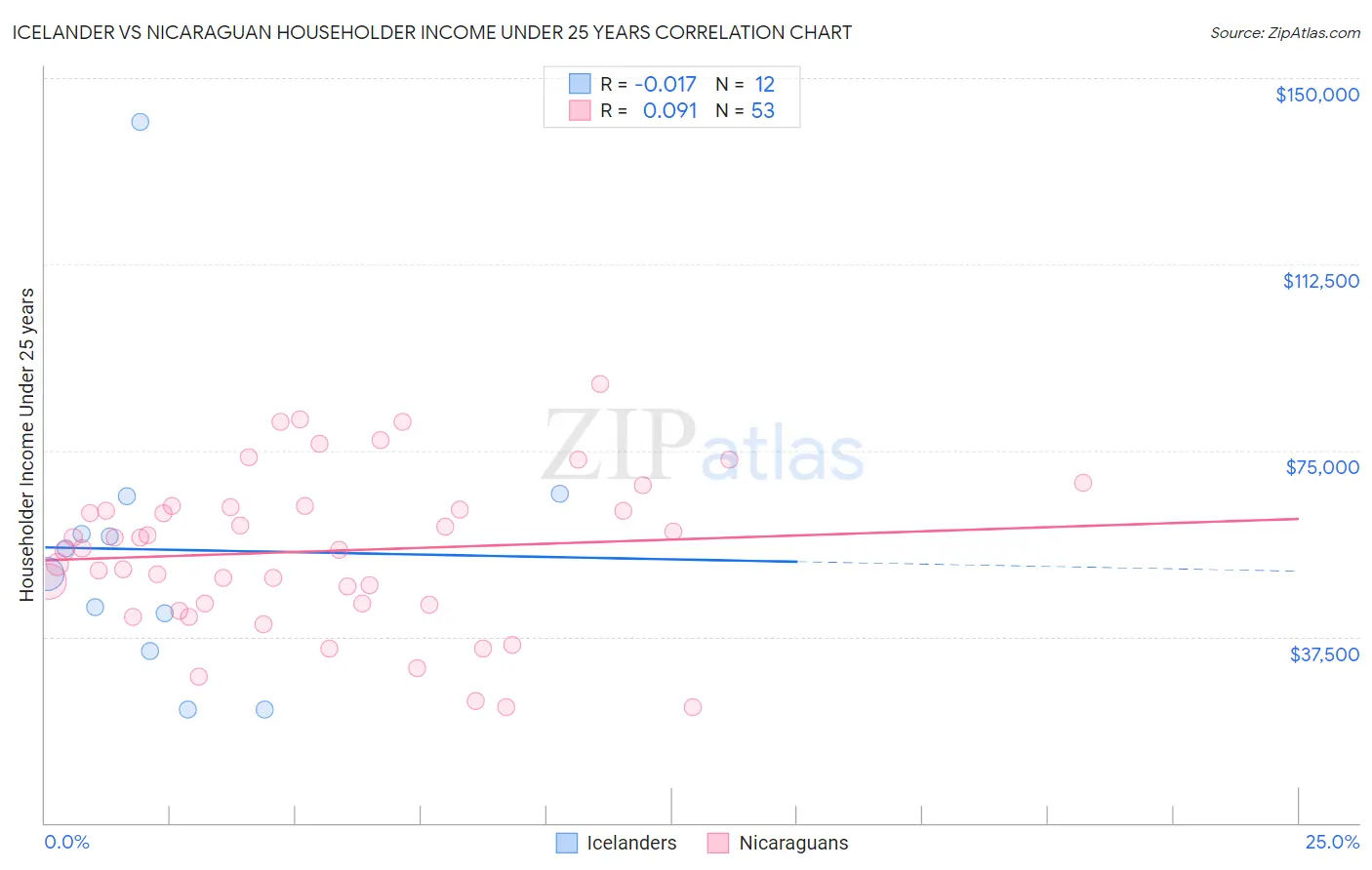 Icelander vs Nicaraguan Householder Income Under 25 years