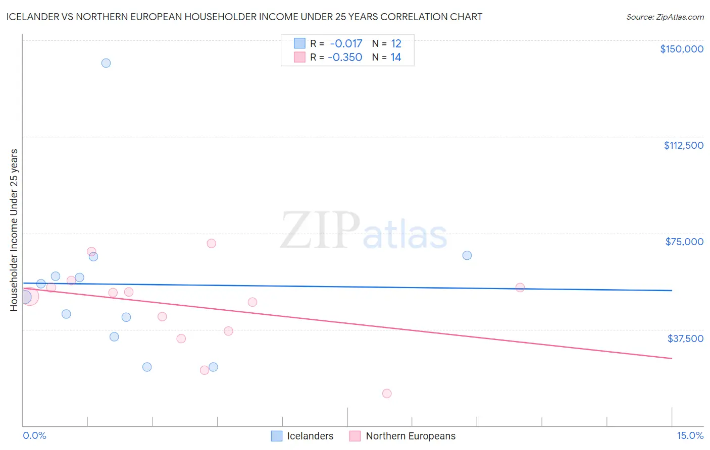 Icelander vs Northern European Householder Income Under 25 years