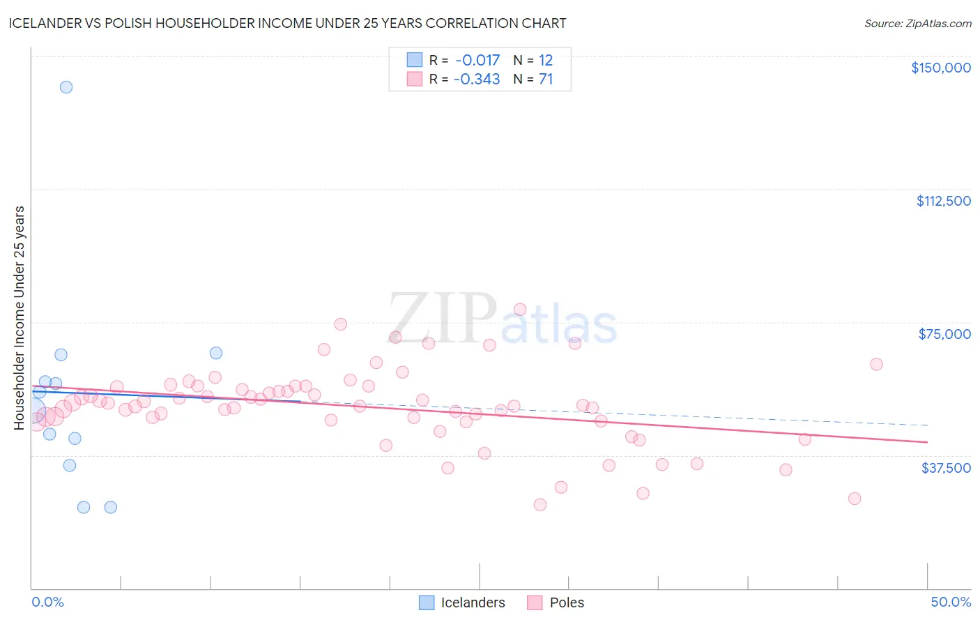 Icelander vs Polish Householder Income Under 25 years