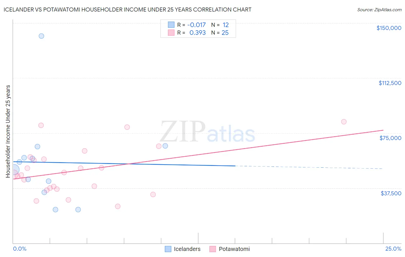 Icelander vs Potawatomi Householder Income Under 25 years
