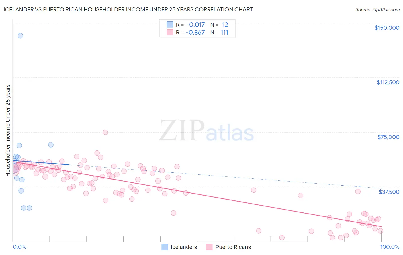 Icelander vs Puerto Rican Householder Income Under 25 years