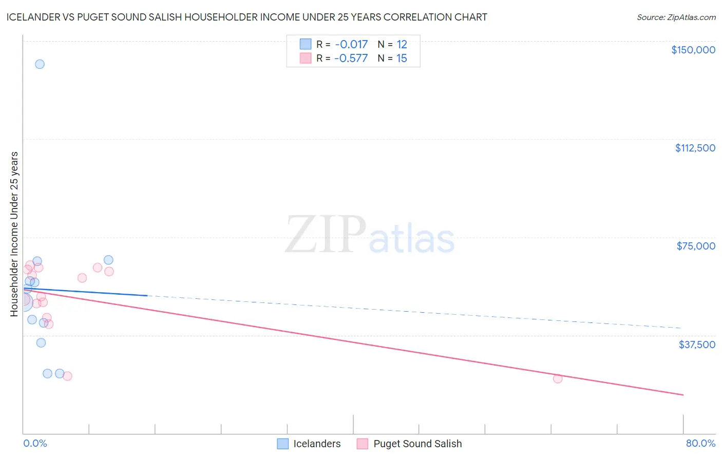 Icelander vs Puget Sound Salish Householder Income Under 25 years