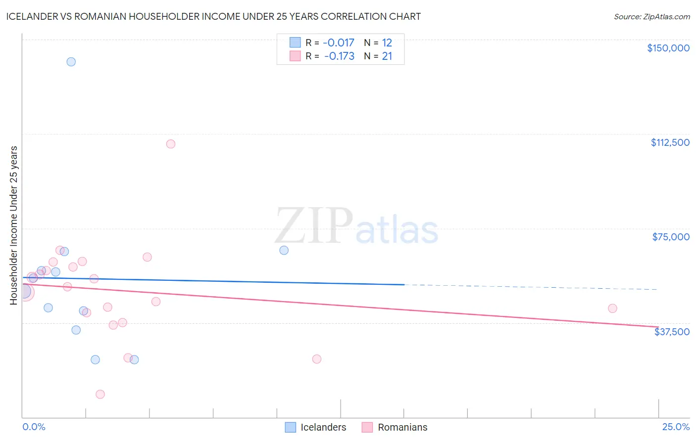 Icelander vs Romanian Householder Income Under 25 years