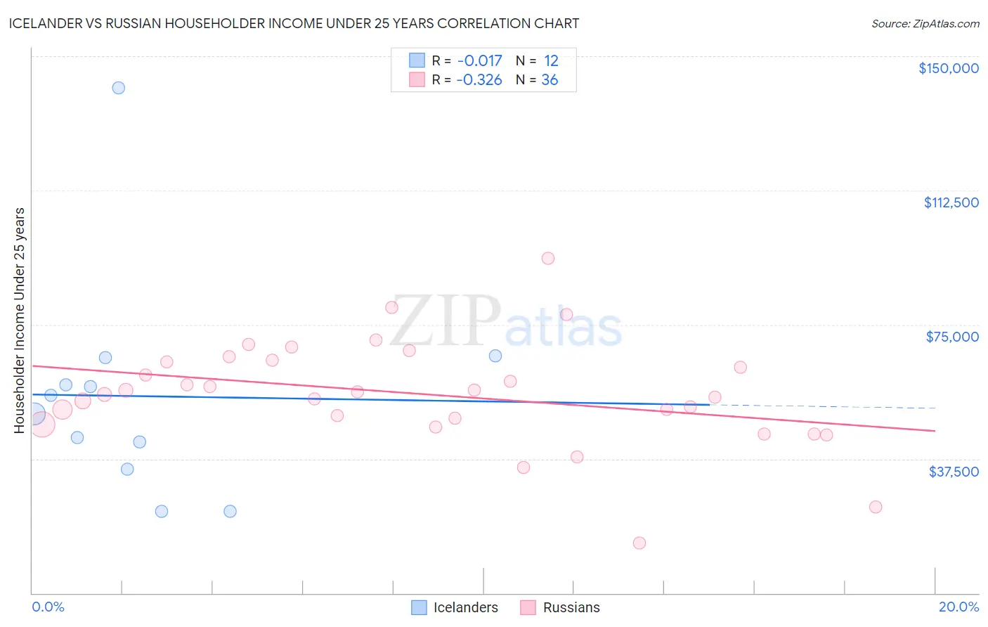 Icelander vs Russian Householder Income Under 25 years