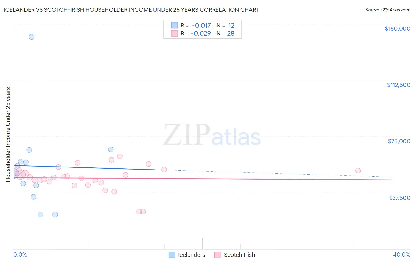 Icelander vs Scotch-Irish Householder Income Under 25 years