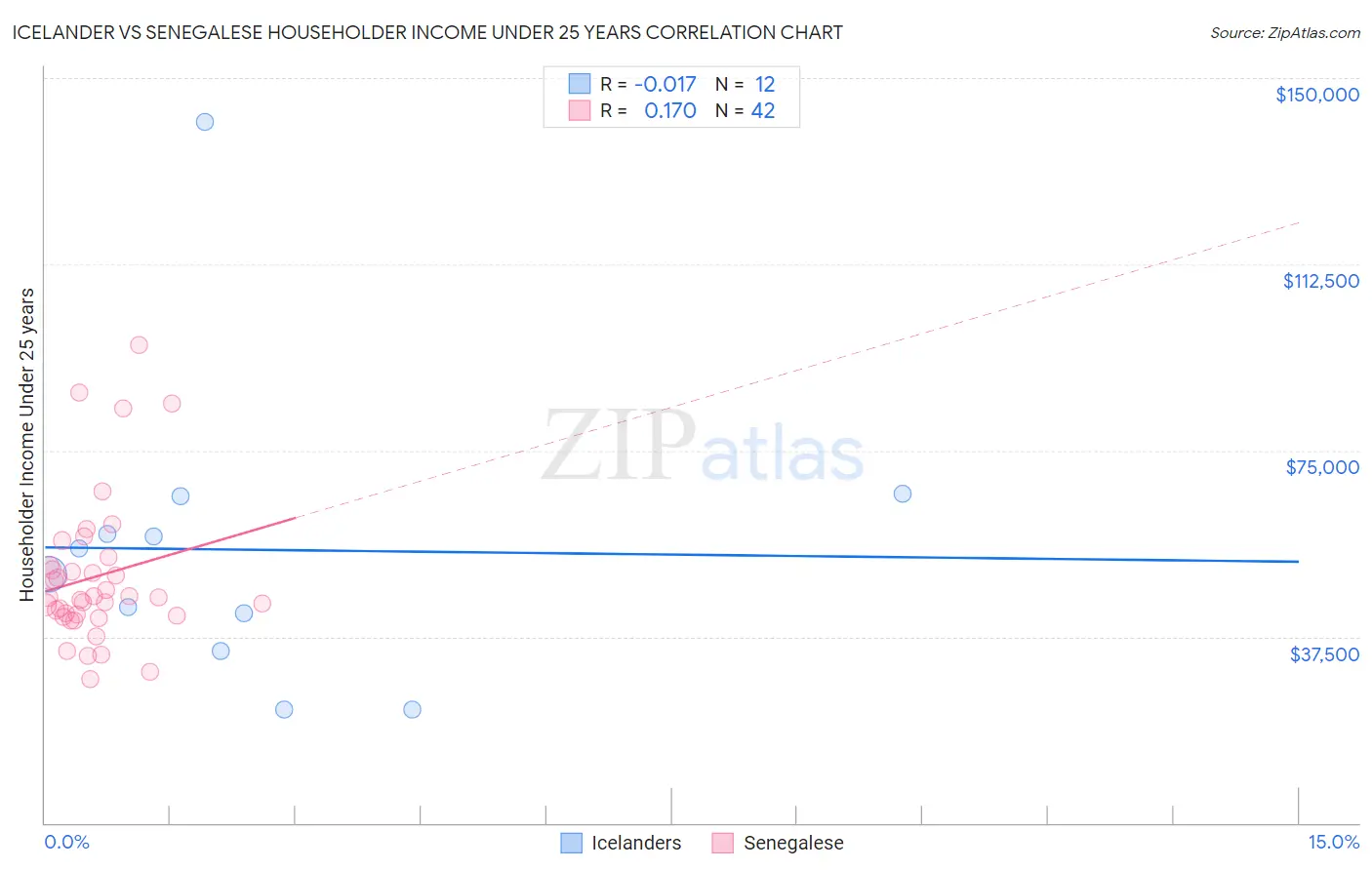 Icelander vs Senegalese Householder Income Under 25 years