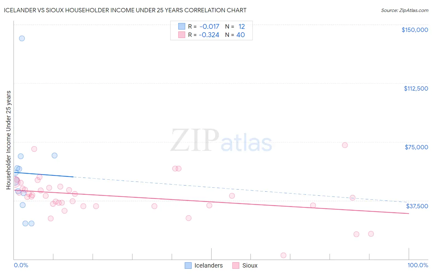 Icelander vs Sioux Householder Income Under 25 years