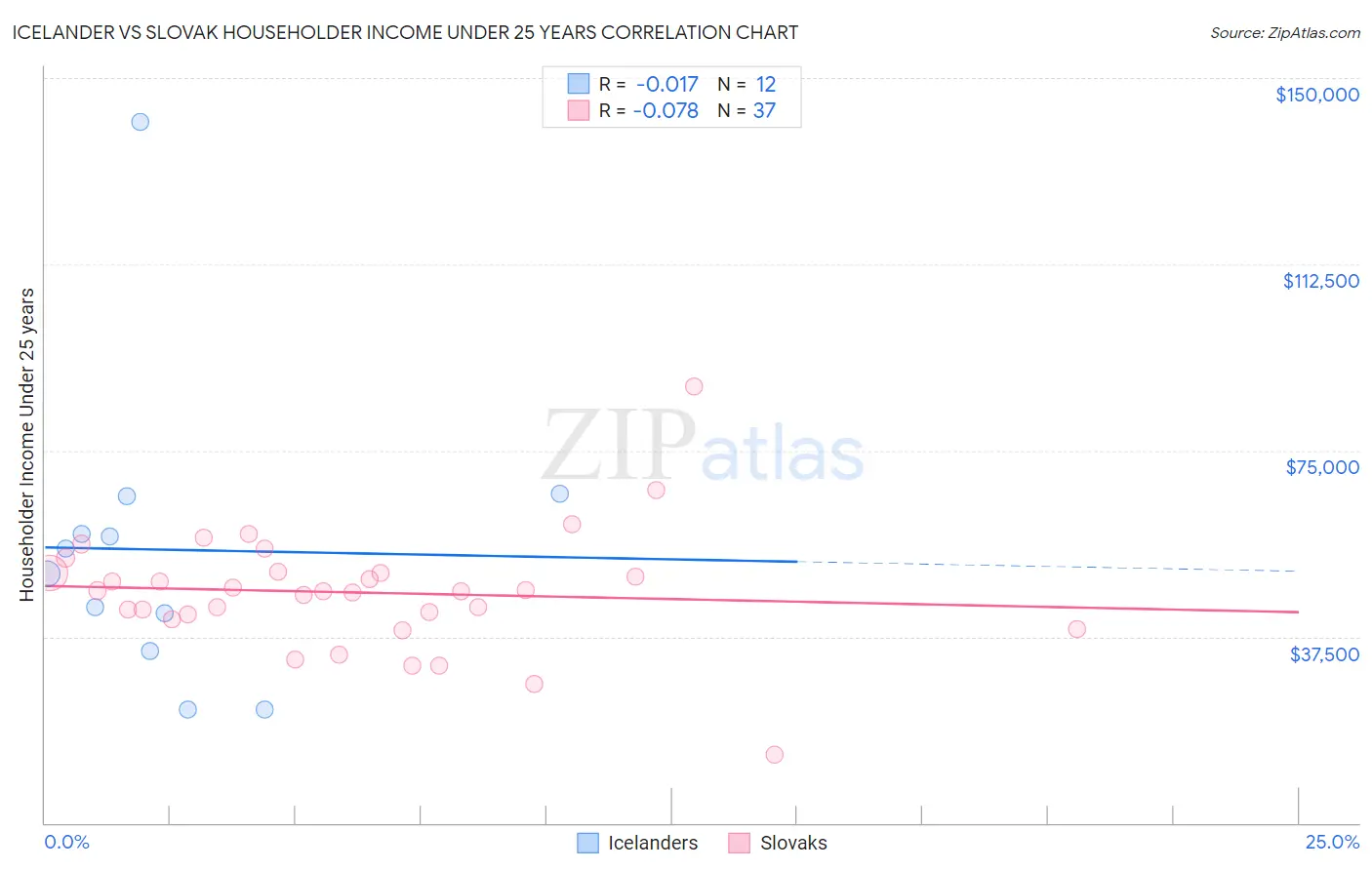Icelander vs Slovak Householder Income Under 25 years