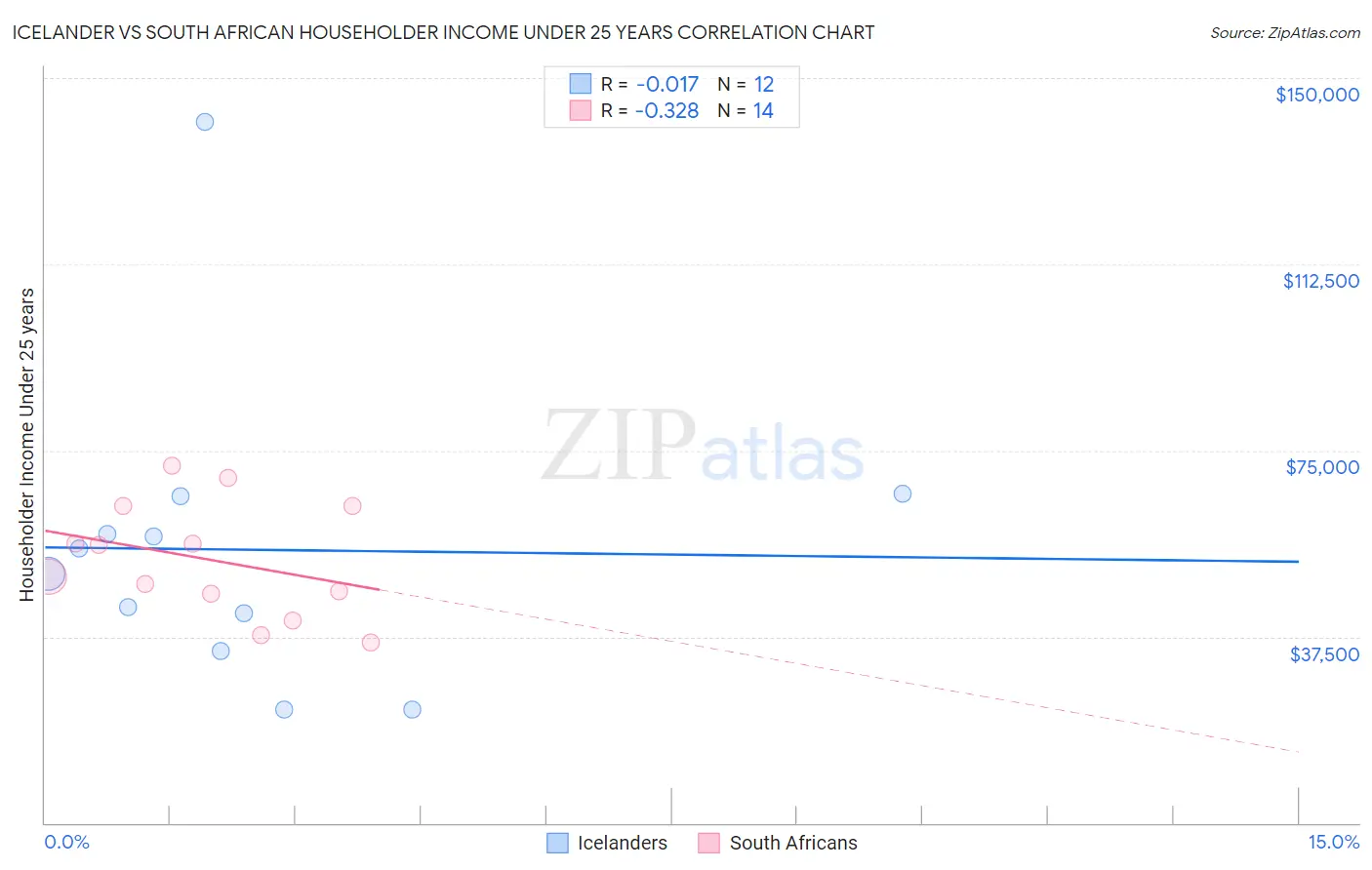 Icelander vs South African Householder Income Under 25 years