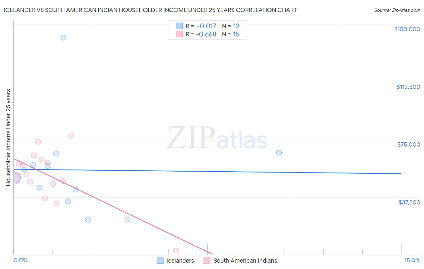 Icelander vs South American Indian Householder Income Under 25 years