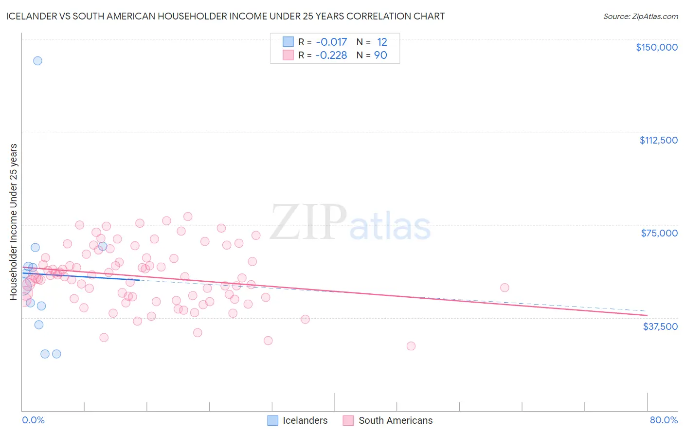 Icelander vs South American Householder Income Under 25 years