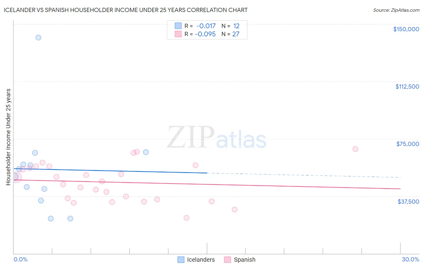 Icelander vs Spanish Householder Income Under 25 years
