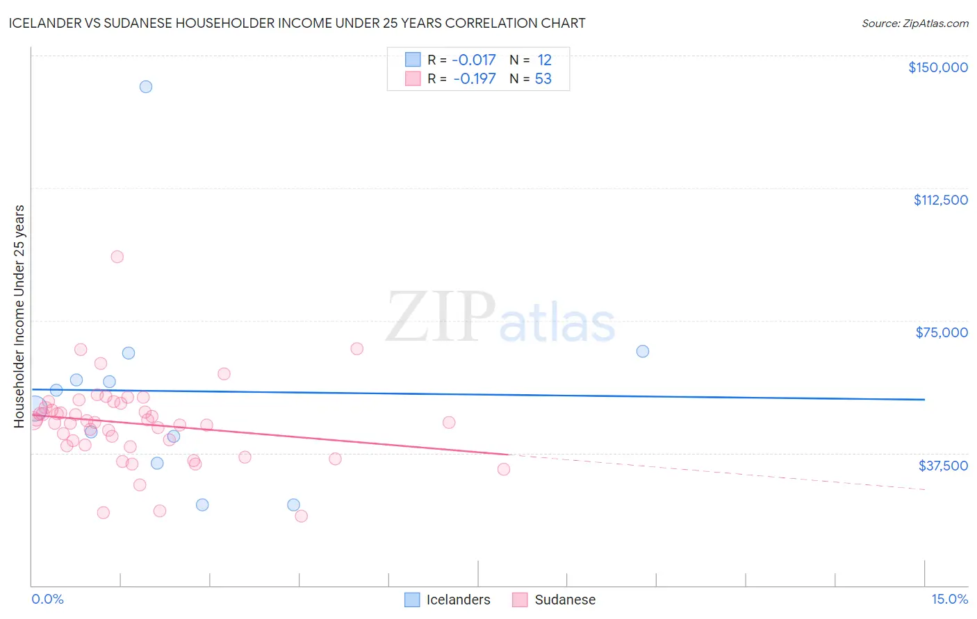 Icelander vs Sudanese Householder Income Under 25 years