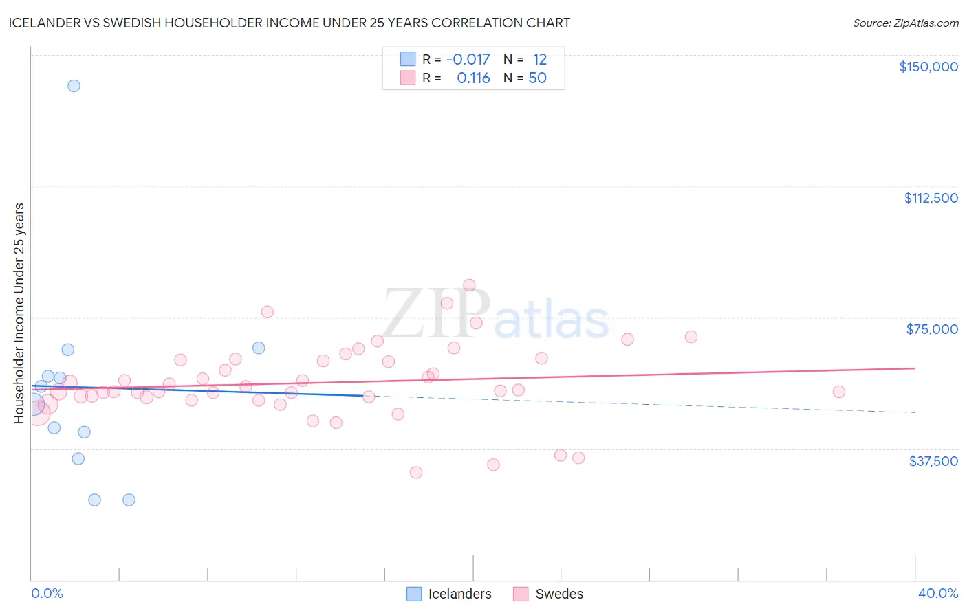 Icelander vs Swedish Householder Income Under 25 years