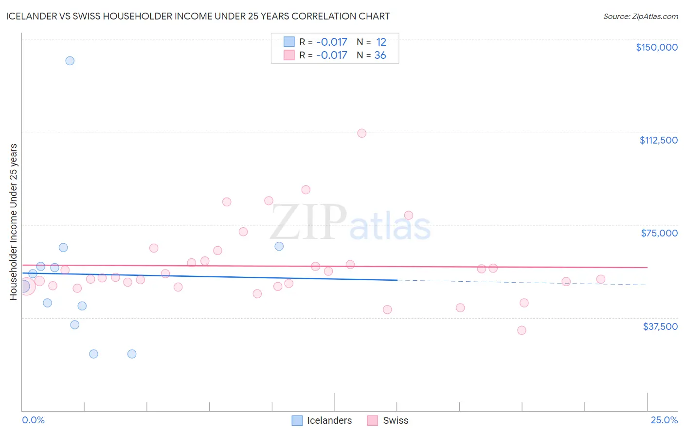 Icelander vs Swiss Householder Income Under 25 years