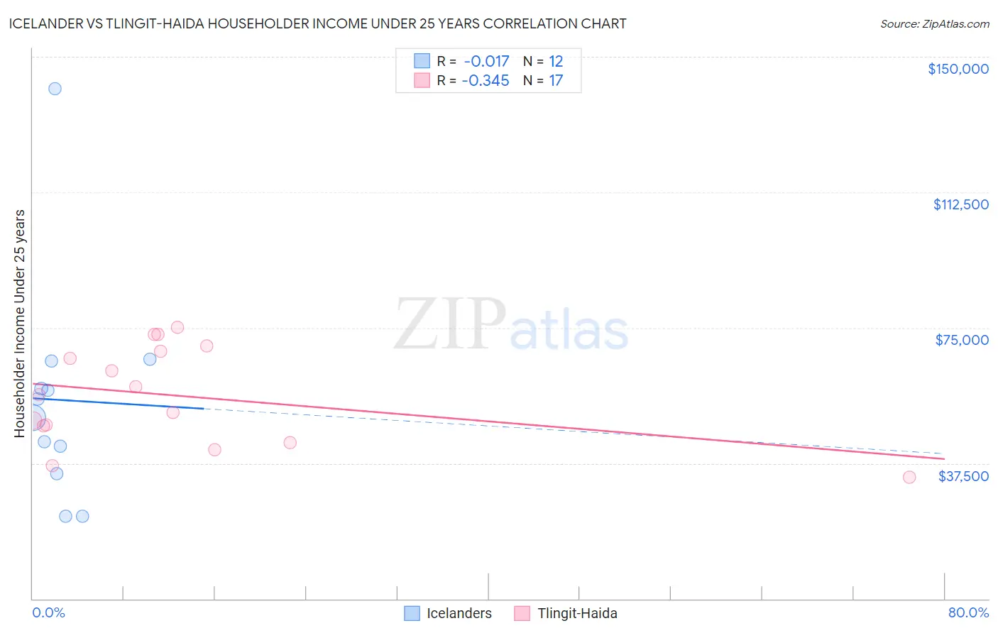 Icelander vs Tlingit-Haida Householder Income Under 25 years