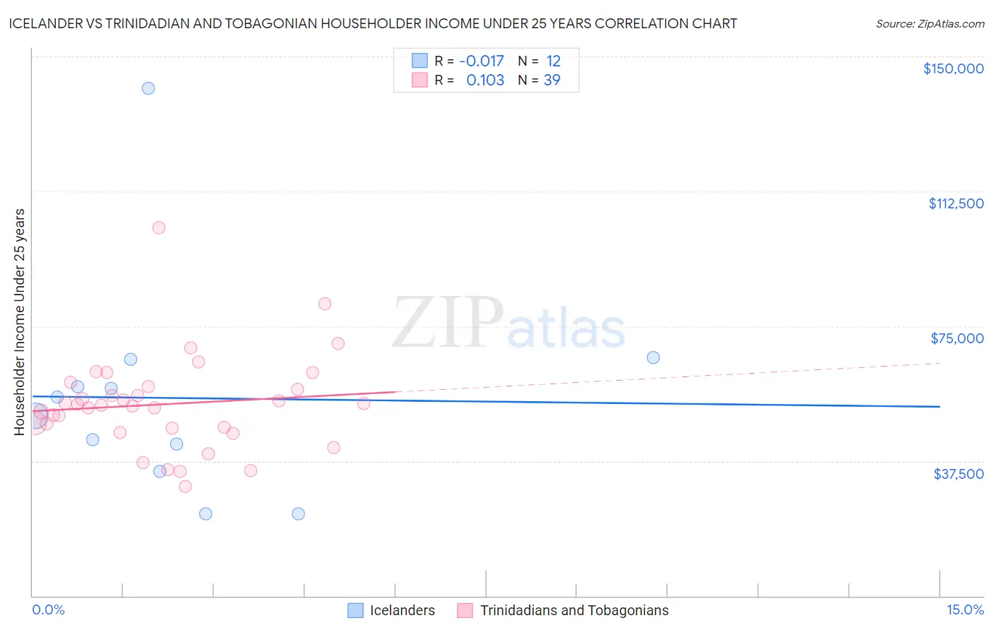 Icelander vs Trinidadian and Tobagonian Householder Income Under 25 years