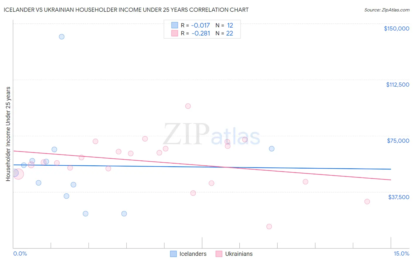 Icelander vs Ukrainian Householder Income Under 25 years