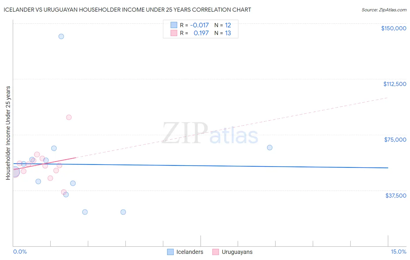 Icelander vs Uruguayan Householder Income Under 25 years