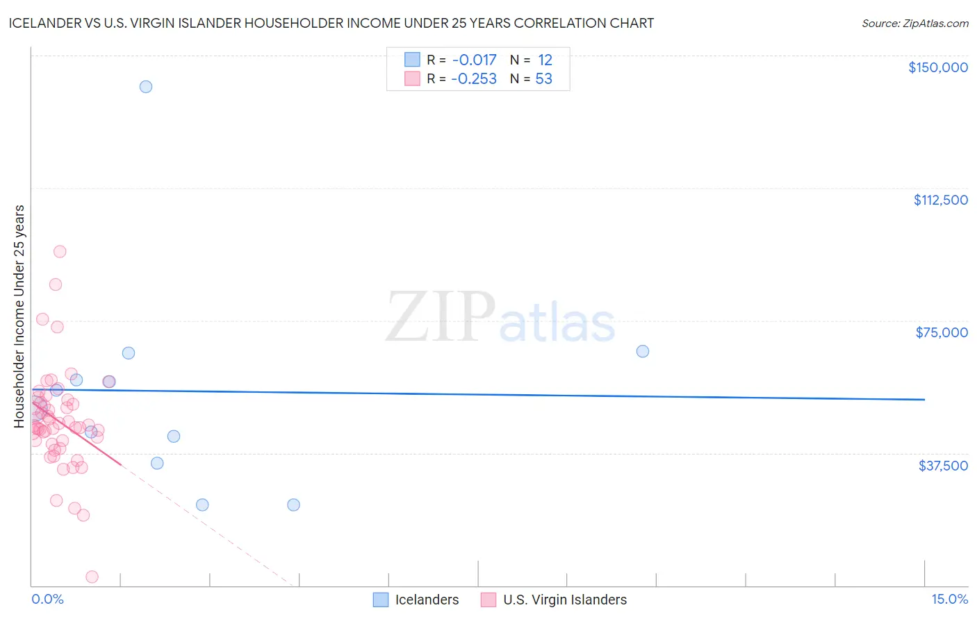 Icelander vs U.S. Virgin Islander Householder Income Under 25 years