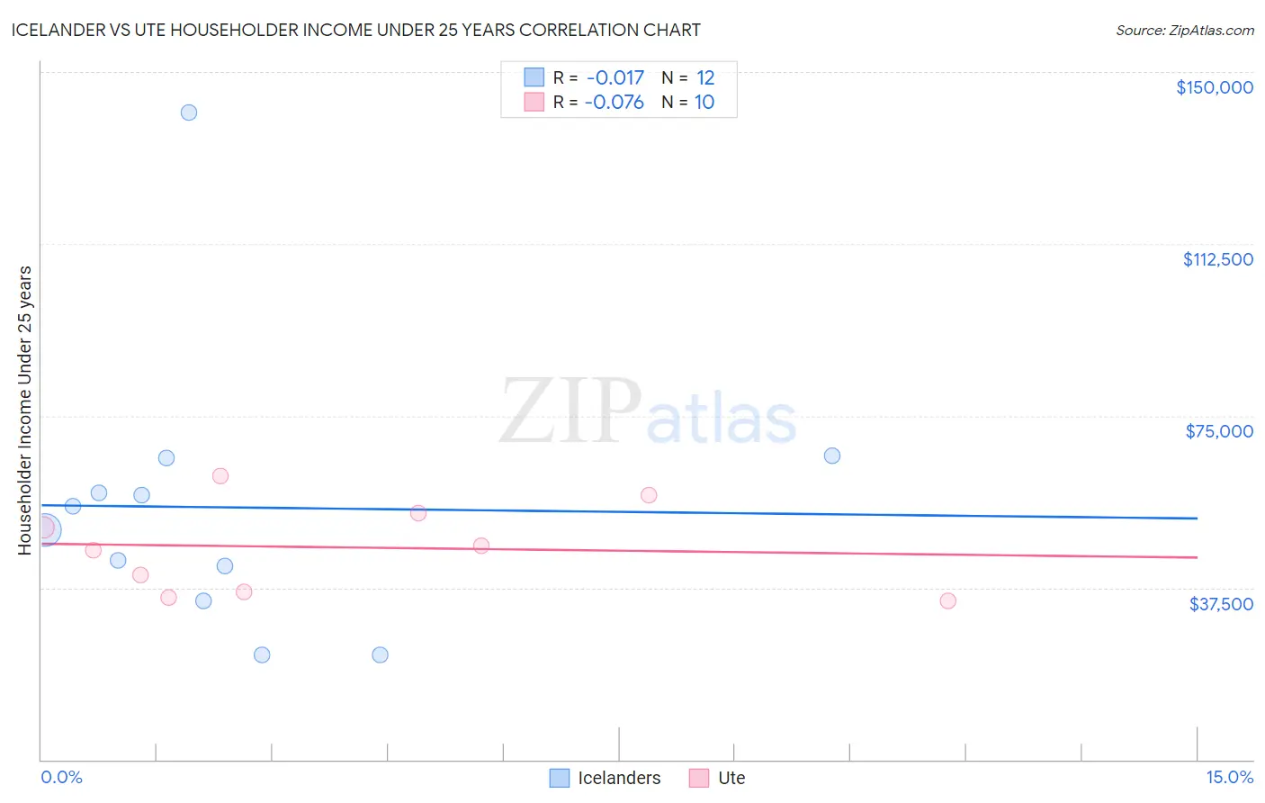 Icelander vs Ute Householder Income Under 25 years