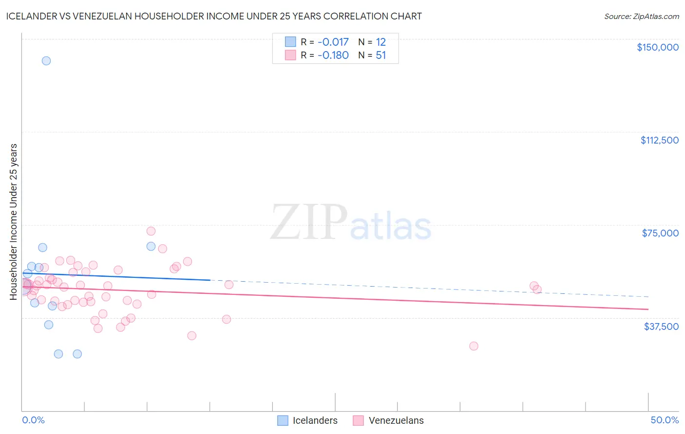 Icelander vs Venezuelan Householder Income Under 25 years