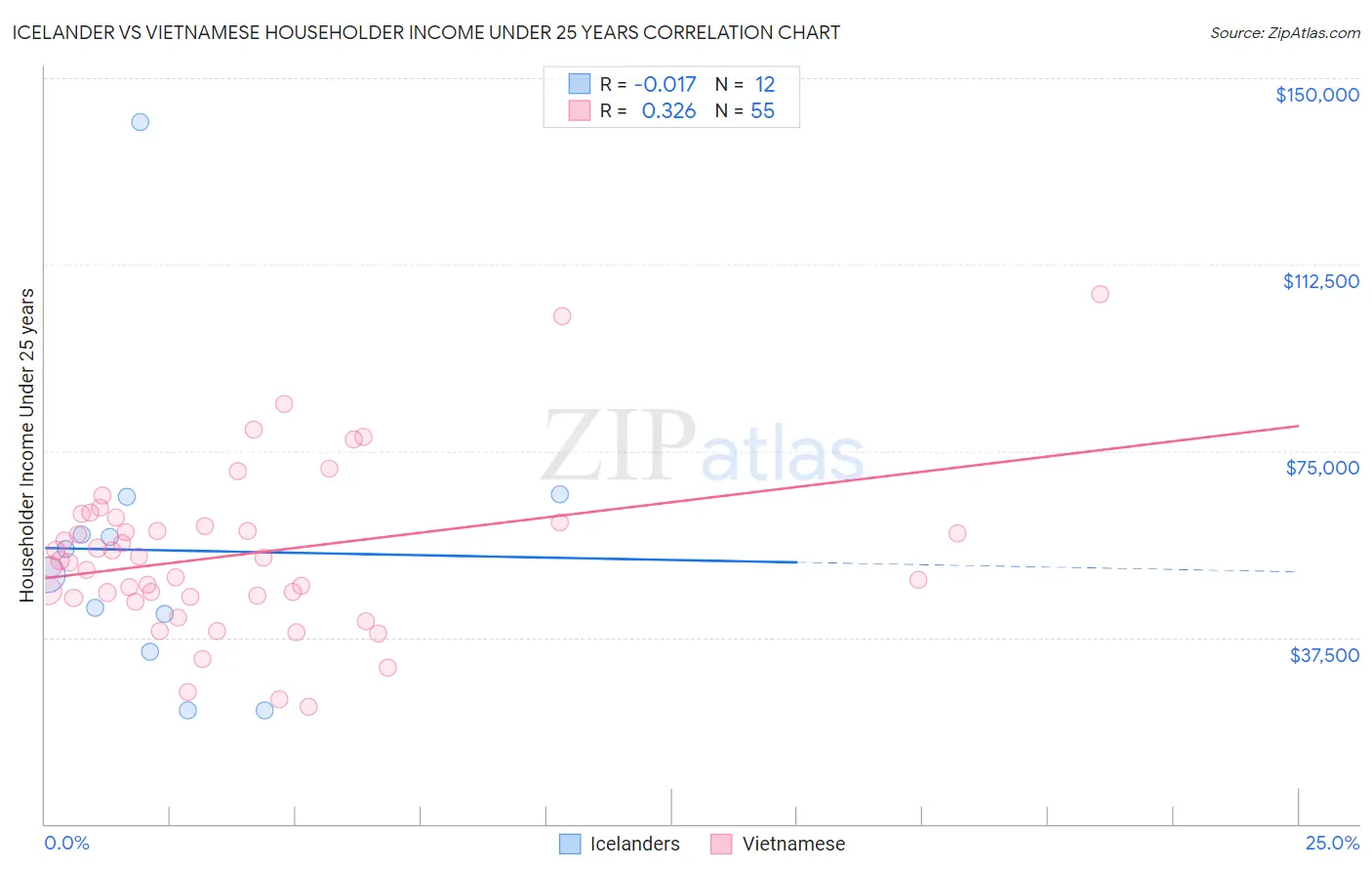 Icelander vs Vietnamese Householder Income Under 25 years