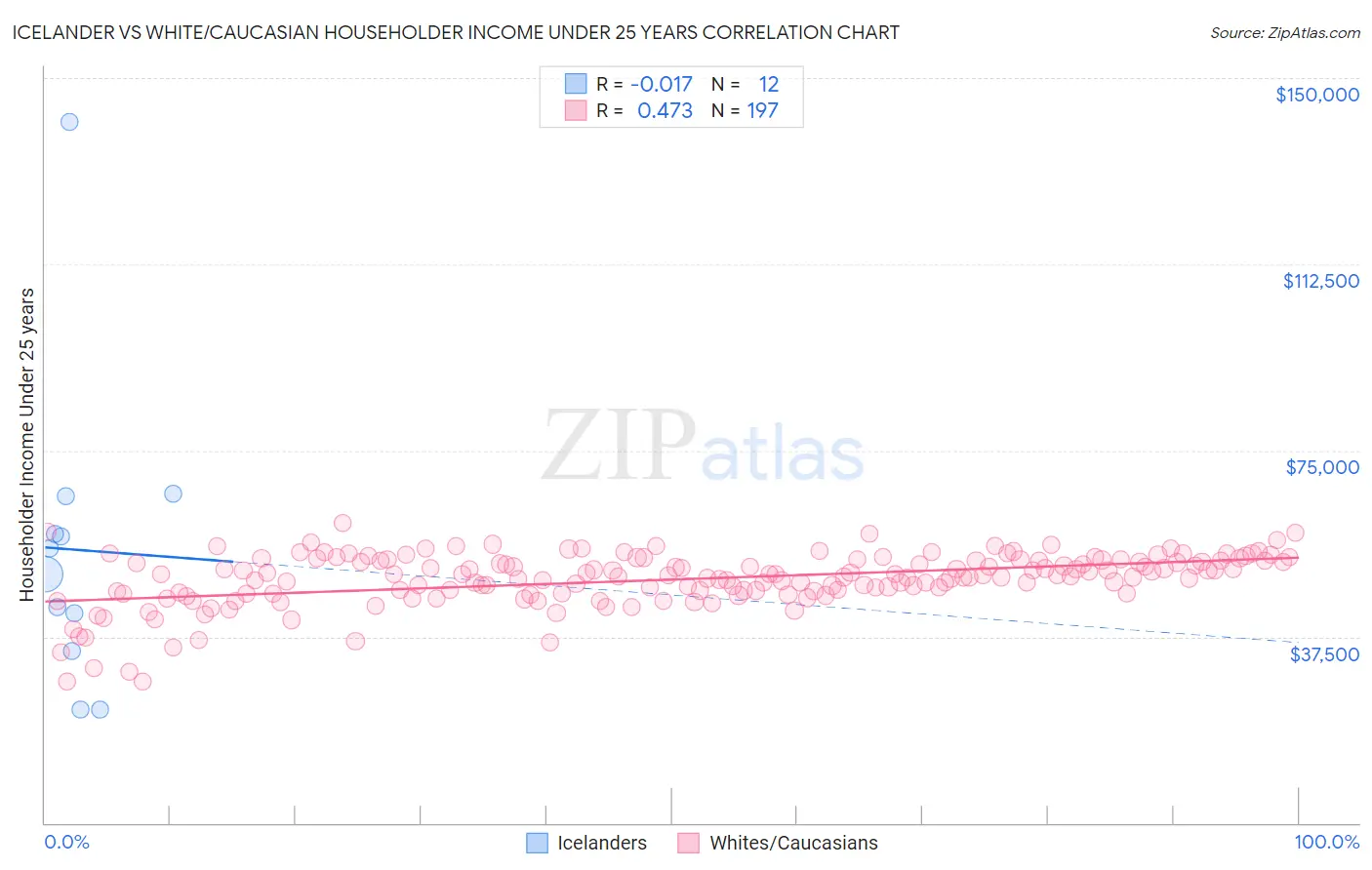 Icelander vs White/Caucasian Householder Income Under 25 years